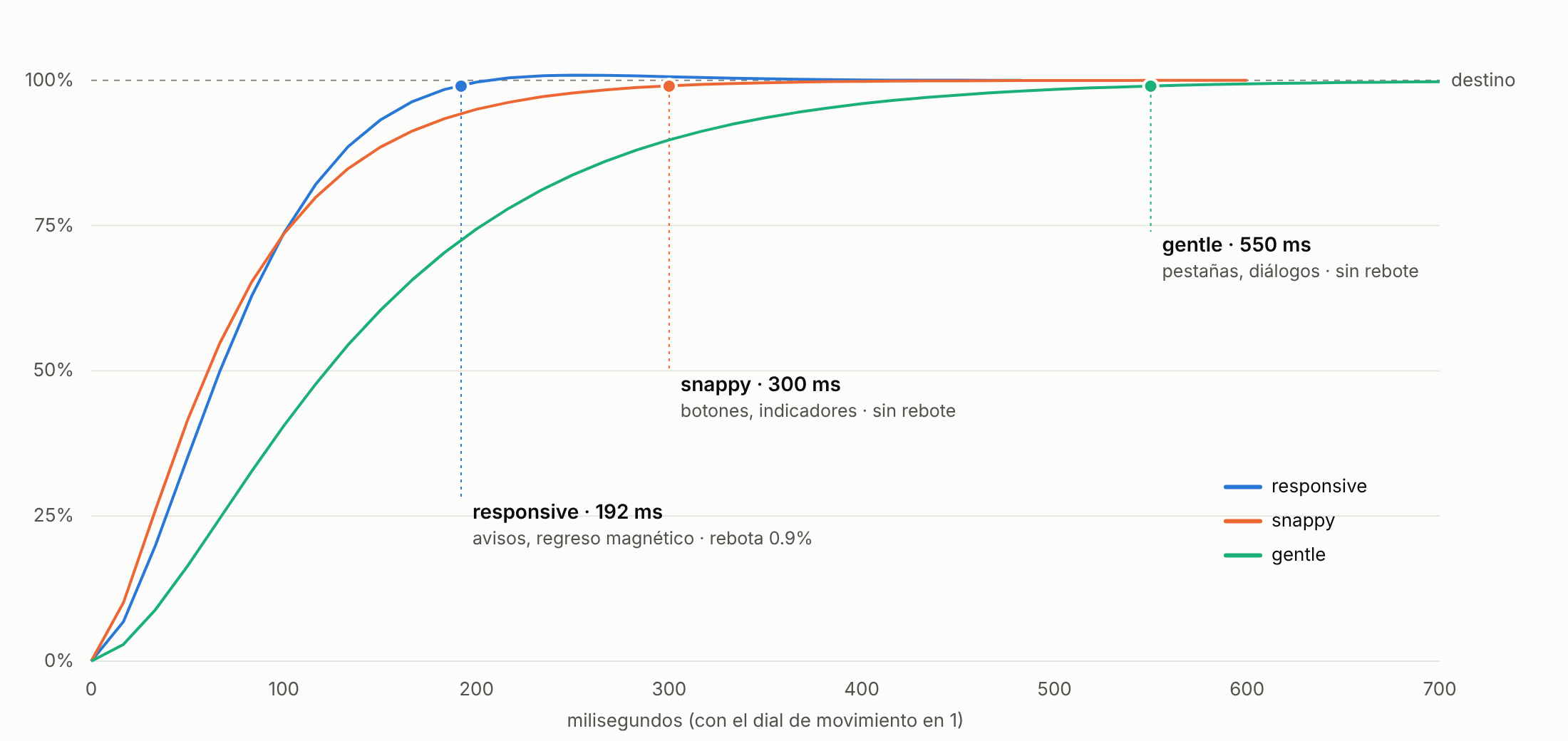 Gráfica de tres resortes que llegan al 100 % de su destino: responsive en 192 ms con un rebote de 0.9 %, snappy en 300 ms y gentle en 550 ms, ambos sin rebote.